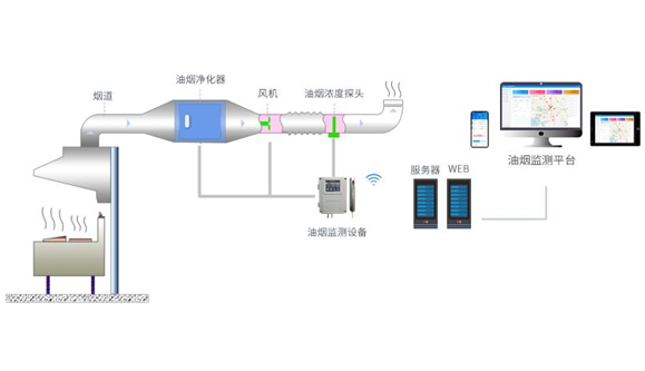 餐飲油煙監管云平臺